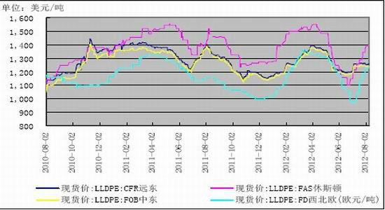 石化廠檢修提價連塑短線反彈