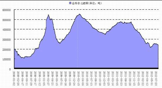 市場(chǎng)消息面真空滬銅期價(jià)震蕩徘徊