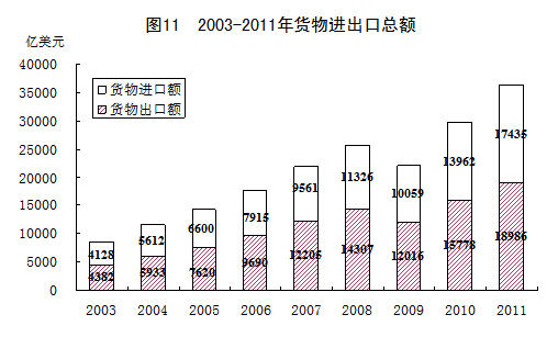 统计局:2003-2011年GDP年均实际增长10.7%