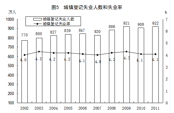 中国失业人口统计年鉴_2002年统计年鉴 分地区城镇登记失业人员及失业率 图