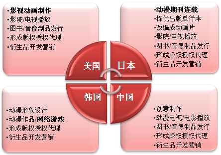 国家政策扶持 动漫行业有望初定市场格局_数据