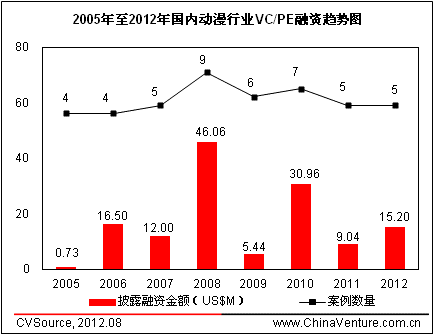 图3 2005年至2012年国内动漫行业VC/PE融资趋势图