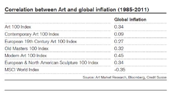 图19 数据显示，艺术100指数及其它多种基于细分市场的艺术指数与通货膨胀正相关，且相关系数较大。而MCSI股票指数与通货膨胀负相关。意味着，当通货膨胀程度提高时，艺术品指数会同时上升。而MCSI股票指数却会大幅下跌。-图片版权归原作者所有