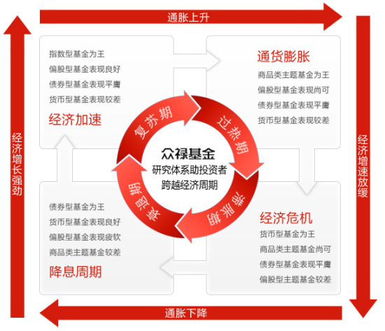 众禄基金:偏股型基金式微 固定收益类走俏_基金评论_新浪财经_新浪网