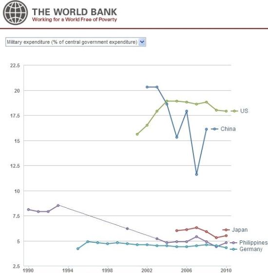 图文:中日菲美军费占中央政府开支比例_世行数