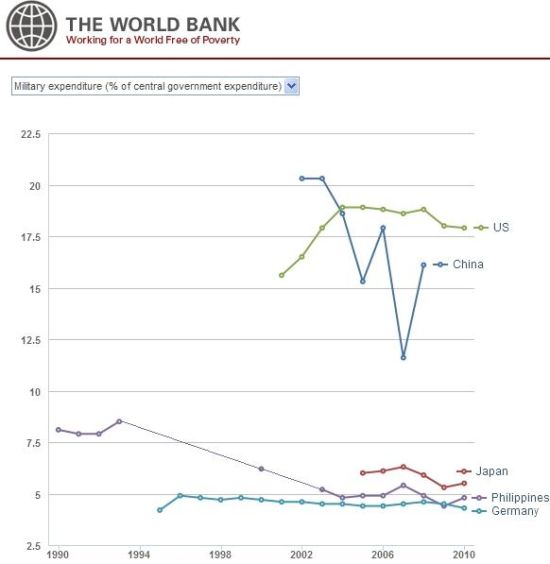 图文:中日菲美军费占中央政府开支比例_世行数