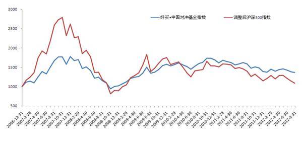 对冲基金指数8月报告:大盘下挫 私募战胜市场