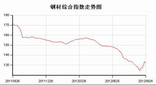 价格反弹驱动产量沪钢恐将受到抑制