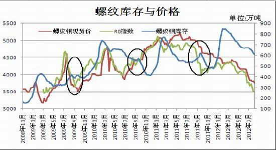 价格反弹驱动产量沪钢恐将受到抑制(2)