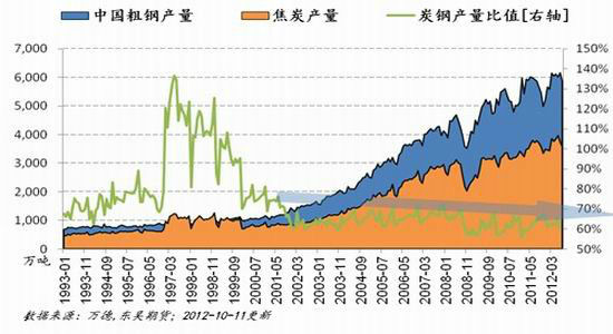 东吴期货：钢铁行业需求欠佳焦炭长线看空(2)