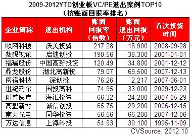 2 2009-2012YTDҵVC/PE˳TOP10(ر)