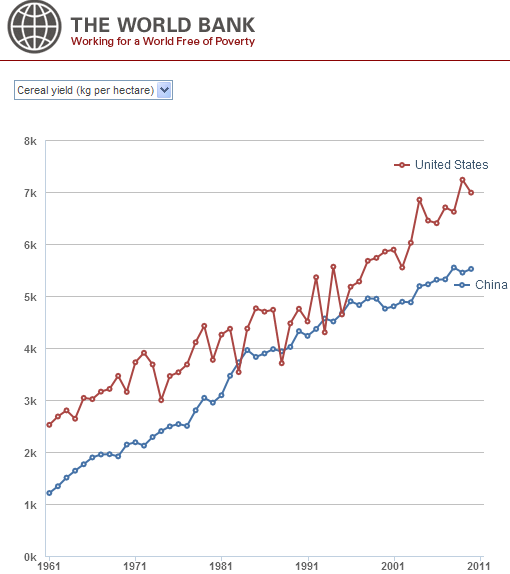 图文:中美过去50年单位面积粮食产量_世行数据