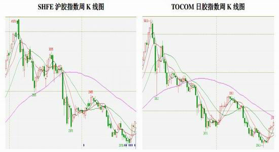 天然橡胶期价反弹或可期待