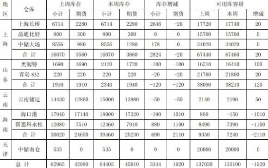 供需矛盾依存天胶恐难改弱势