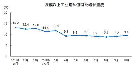 工业增加值增速。