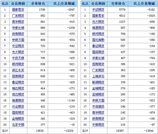 本报记者 熊锋    20032手持仓,40亿资金,股指期货迎来史上最大的交割