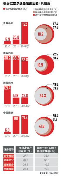 欧奈尔选股法选出的4只股票