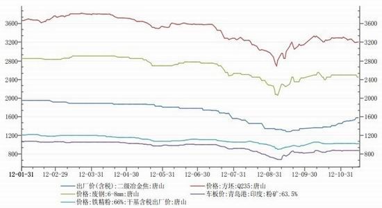 经济短期回暖难以提振钢材市场