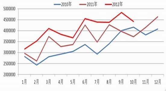 中信建投期货：棕油库存高企短期弱势难改