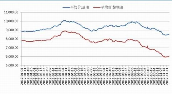 中信建投期货：棕油库存高企短期弱势难改