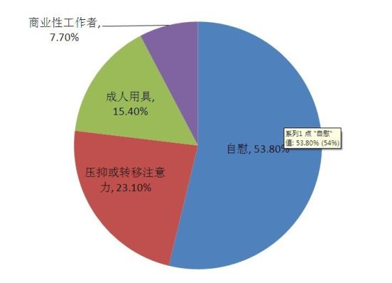中国城市健康状况调查之白领健康分析报告(2)