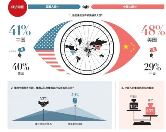 图解中美对视:59%美国人最看重中国经济力量