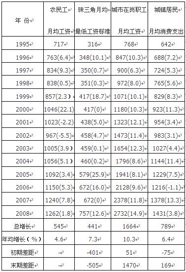 95年人均工资_95年身份证图片(2)