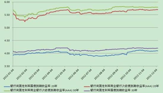 中信建投:2012年国开行次级债券投资价值分析