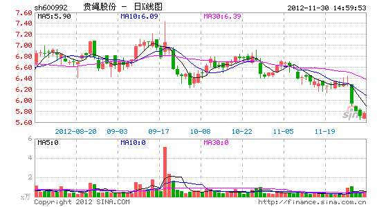 贵绳股份12月3日停牌一天 审议定向增发预案