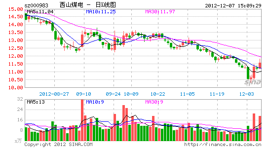 西山煤电:成本控制加强 10月煤价反弹_公司研