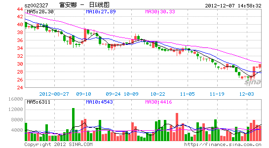 富安娜5000万元购买兴业银行银行理财产品