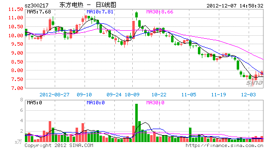 东方电热10日起停牌 公司正在筹划重大事项