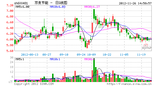 实际控制人抄底双良节能 溢价增持1.15亿股