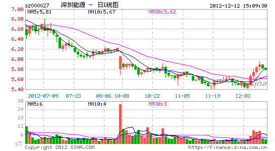 深圳能源定向增发方案将上会 明起停牌