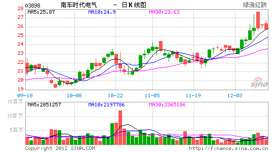 国泰君安国际:维持南车时代电气收集评级_港股