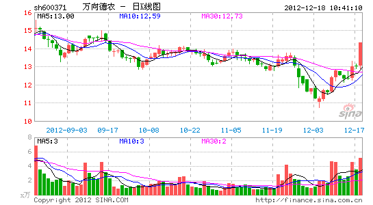 萬向德農(nóng)日K圖