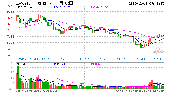 诺普信日K图