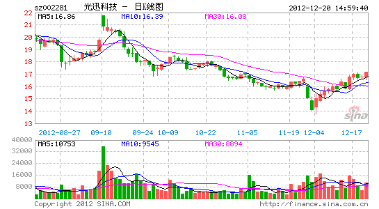 光迅科技营收利润双下滑 启动国内外收购进程