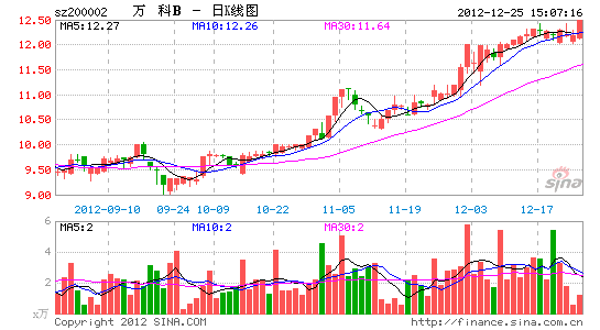 万科B转H股时机已到 或由中信操刀