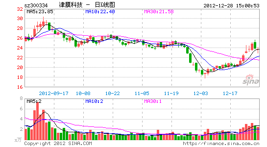 津膜科技中标5898万项目 占去年营收27%
