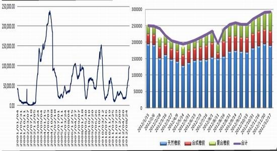年度报告：经济转暖推升沪胶温和上涨(3)