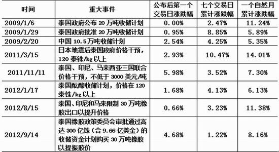 年度报告：经济转暖推升沪胶温和上涨(3)