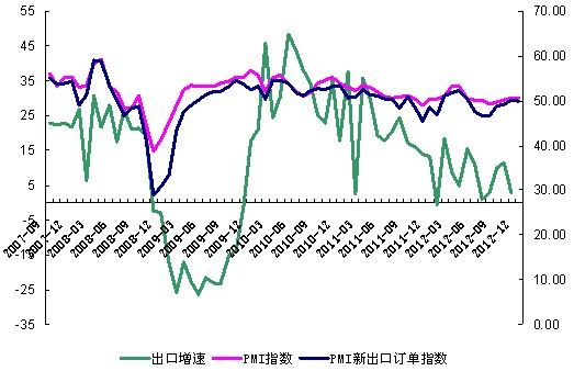 图3：2007年以来中国PMI、新出口订单指数及出口增速对比(%)。数据来源：中国物流与采购联合会、海关总署