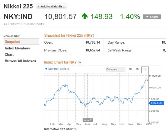 日经指数1988年来首现周线九连阳_亚洲经济