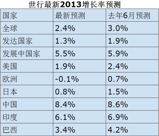 世行最新预测值