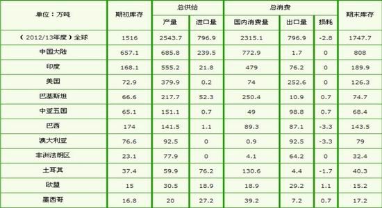 倍特期货年报:难以消化库存棉花压力重重