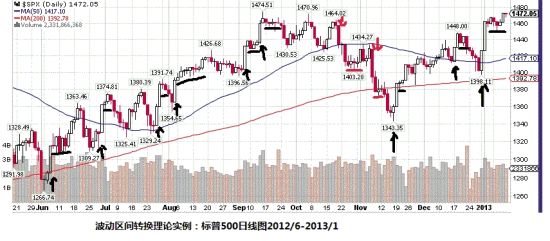 標普500指數近半年來的日線圖