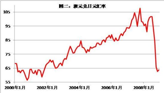 图二:澳元兑日元汇率