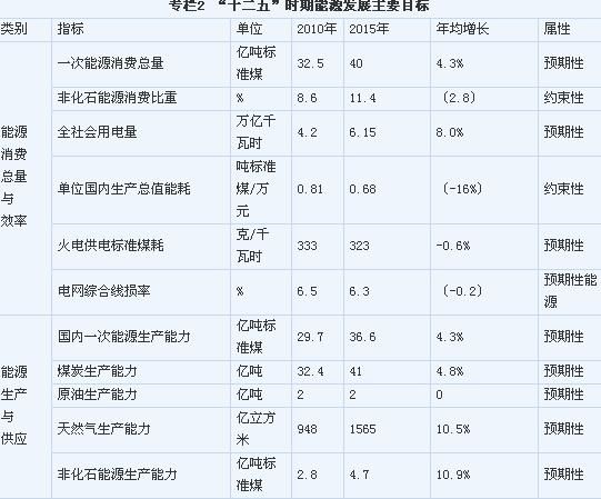 十二五gdp目标(3)