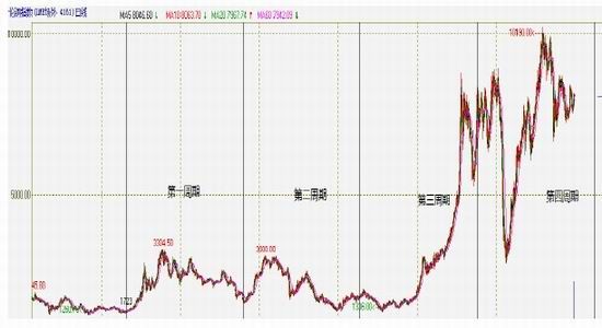 长安期货年报:弱势周期来临 铜价震荡走低_品